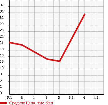 Аукционная статистика: График изменения цены DAIHATSU Дайхатсу  STORIA Стория  1999 в зависимости от аукционных оценок