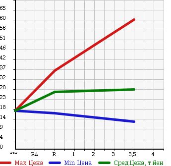 Аукционная статистика: График изменения цены DAIHATSU Дайхатсу  STORIA Стория  2001 в зависимости от аукционных оценок