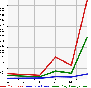 Аукционная статистика: График изменения цены DAIHATSU Дайхатсу  STORIA Стория  2002 в зависимости от аукционных оценок