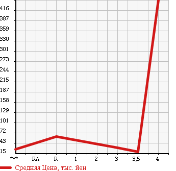 Аукционная статистика: График изменения цены DAIHATSU Дайхатсу  STORIA Стория  2003 в зависимости от аукционных оценок