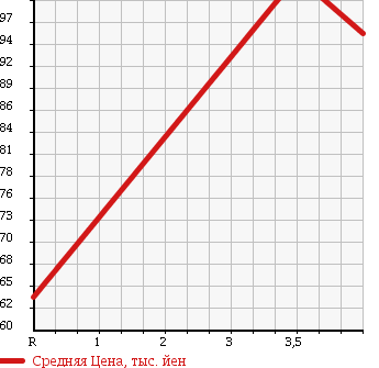 Аукционная статистика: График изменения цены DAIHATSU Дайхатсу  SONICA Соника  2008 660 L405S в зависимости от аукционных оценок