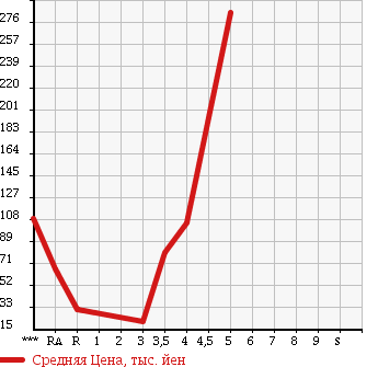 Аукционная статистика: График изменения цены DAIHATSU Дайхатсу  SONICA Соника  2007 660 L405S R в зависимости от аукционных оценок