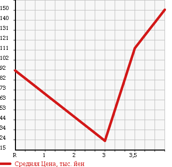 Аукционная статистика: График изменения цены DAIHATSU Дайхатсу  SONICA Соника  2008 660 L405S RS в зависимости от аукционных оценок