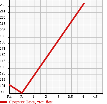 Аукционная статистика: График изменения цены DAIHATSU Дайхатсу  SONICA Соника  2009 660 L405S RS в зависимости от аукционных оценок