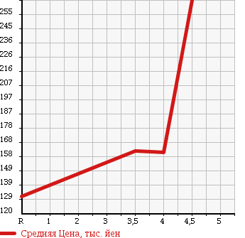 Аукционная статистика: График изменения цены DAIHATSU Дайхатсу  SONICA Соника  2008 660 L405S RS LIMITED в зависимости от аукционных оценок