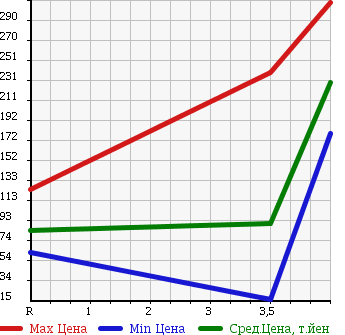 Аукционная статистика: График изменения цены DAIHATSU Дайхатсу  SONICA Соника  2007 660 L405S RS LTD в зависимости от аукционных оценок