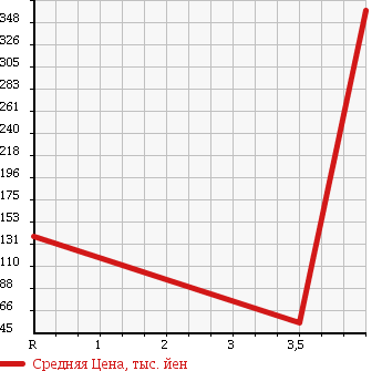 Аукционная статистика: График изменения цены DAIHATSU Дайхатсу  SONICA Соника  2008 660 L405S RS LTD в зависимости от аукционных оценок