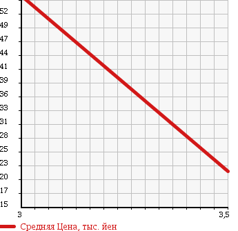 Аукционная статистика: График изменения цены DAIHATSU Дайхатсу  SONICA Соника  2008 660 L415S 4WD R в зависимости от аукционных оценок