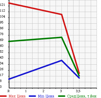 Аукционная статистика: График изменения цены DAIHATSU Дайхатсу  SONICA Соника  2007 660 L415S 4WD RS в зависимости от аукционных оценок