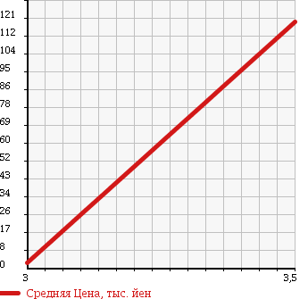 Аукционная статистика: График изменения цены DAIHATSU Дайхатсу  SONICA Соника  2007 660 L415S 4WD RS LTD в зависимости от аукционных оценок