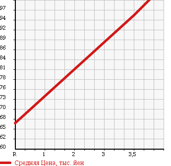 Аукционная статистика: График изменения цены DAIHATSU Дайхатсу  SONICA Соника  2007 660 L415S 4WD RS TURBO в зависимости от аукционных оценок