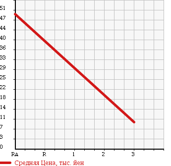 Аукционная статистика: График изменения цены DAIHATSU Дайхатсу  SONICA Соника  2007 660 L415S R 4WD в зависимости от аукционных оценок