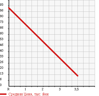 Аукционная статистика: График изменения цены DAIHATSU Дайхатсу  SONICA Соника  2007 660 L415S RS в зависимости от аукционных оценок