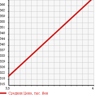 Аукционная статистика: График изменения цены DAIHATSU Дайхатсу  SONICA Соника  2008 660 L415S RS TURBO 4WD в зависимости от аукционных оценок
