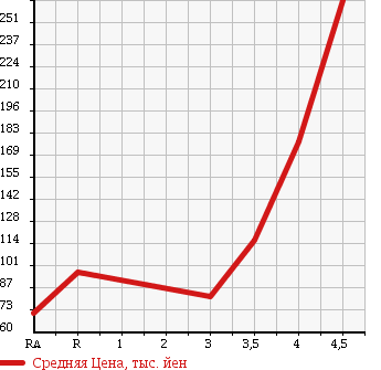Аукционная статистика: График изменения цены DAIHATSU Дайхатсу  SONICA Соника  2008 в зависимости от аукционных оценок