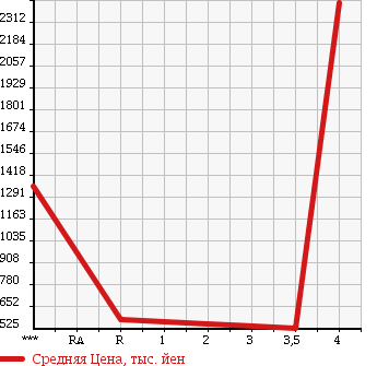 Аукционная статистика: График изменения цены OTHER TECHNICS .... MACHINE 2011 11FL20PAXI2LD в зависимости от аукционных оценок