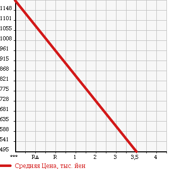 Аукционная статистика: График изменения цены OTHER TECHNICS .... MACHINE 2012 11FL20PAXI2LD в зависимости от аукционных оценок