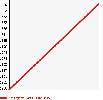 Аукционная статистика: График изменения цены OTHER TECHNICS .... MACHINE 1992 TR80 в зависимости от аукционных оценок
