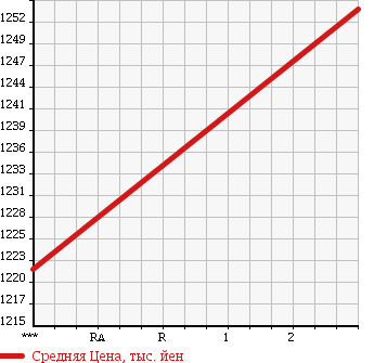 Аукционная статистика: График изменения цены OTHER TECHNICS .... MACHINE 1994 WA50-3 в зависимости от аукционных оценок