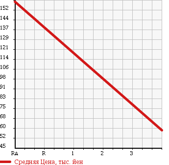 Аукционная статистика: График изменения цены MERCEDES BENZ E CLASS STATION WAGON 2001 -210265- в зависимости от аукционных оценок