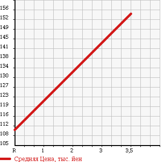 Аукционная статистика: График изменения цены MERCEDES BENZ E CLASS STATION WAGON 2003 -210265- в зависимости от аукционных оценок