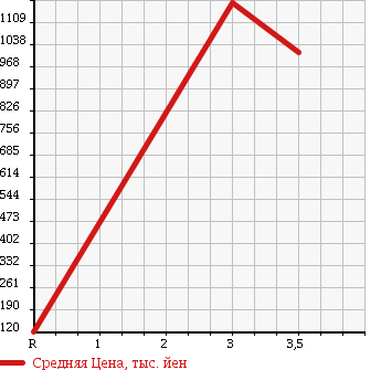 Аукционная статистика: График изменения цены MERCEDES BENZ OTHER 2000 ... в зависимости от аукционных оценок