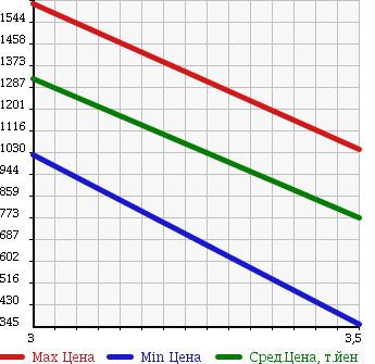 Аукционная статистика: График изменения цены MERCEDES BENZ OTHER 2002 ... в зависимости от аукционных оценок