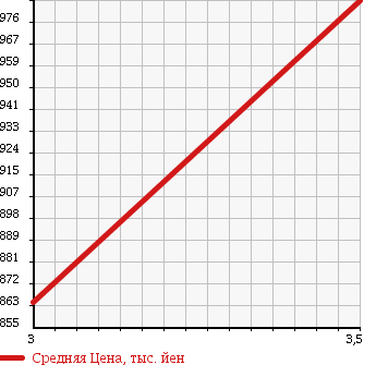 Аукционная статистика: График изменения цены MERCEDES BENZ OTHER 2003 ... в зависимости от аукционных оценок