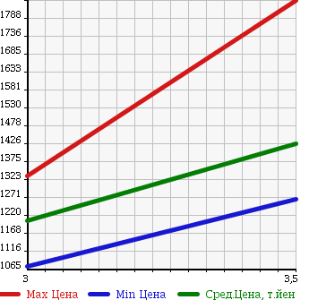 Аукционная статистика: График изменения цены MERCEDES BENZ OTHER 2005 ... в зависимости от аукционных оценок