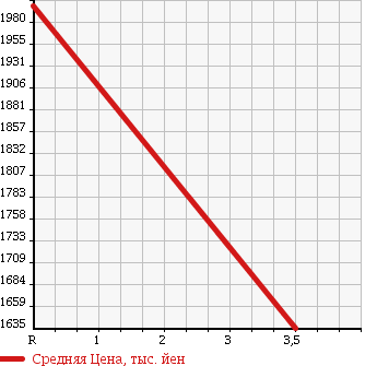 Аукционная статистика: График изменения цены MERCEDES BENZ OTHER 1984 107045 в зависимости от аукционных оценок