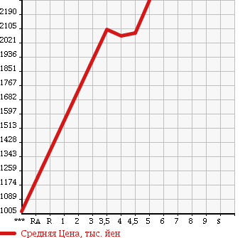 Аукционная статистика: График изменения цены MERCEDES BENZ CLA 2014 117342 в зависимости от аукционных оценок