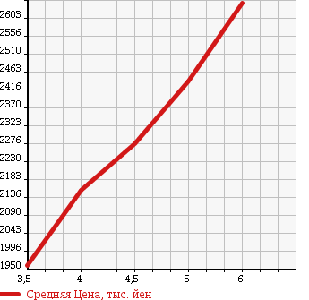 Аукционная статистика: График изменения цены MERCEDES BENZ CLA 2016 117342 в зависимости от аукционных оценок