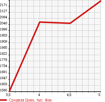 Аукционная статистика: График изменения цены MERCEDES BENZ CLA 2013 117346 в зависимости от аукционных оценок