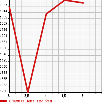 Аукционная статистика: График изменения цены MERCEDES BENZ CLA SHOOTING BRAKE 2015 117942 в зависимости от аукционных оценок