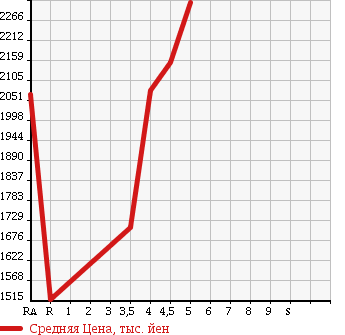 Аукционная статистика: График изменения цены MERCEDES BENZ CLA SHOOTING BRAKE 2016 117942 в зависимости от аукционных оценок