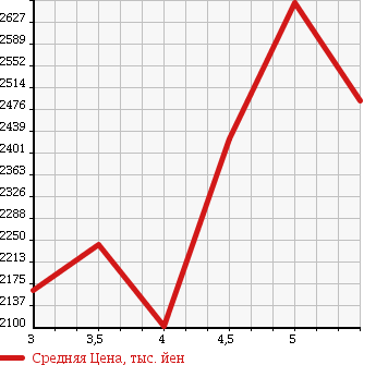 Аукционная статистика: График изменения цены MERCEDES BENZ CLA SHOOTING BRAKE 2017 117942 в зависимости от аукционных оценок