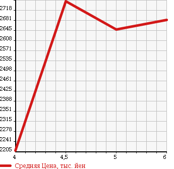 Аукционная статистика: График изменения цены MERCEDES BENZ CLA SHOOTING BRAKE 2018 117942 в зависимости от аукционных оценок