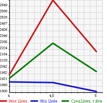 Аукционная статистика: График изменения цены MERCEDES BENZ CLA SHOOTING BRAKE 2015 117944 в зависимости от аукционных оценок