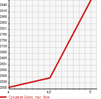 Аукционная статистика: График изменения цены MERCEDES BENZ CLA SHOOTING BRAKE 2015 117946 в зависимости от аукционных оценок