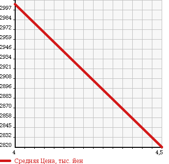 Аукционная статистика: График изменения цены MERCEDES BENZ AMG CLA SHOOTING BRAKE 2015 117952 в зависимости от аукционных оценок