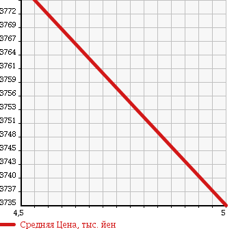 Аукционная статистика: График изменения цены MERCEDES BENZ AMG CLA SHOOTING BRAKE 2016 117952 в зависимости от аукционных оценок