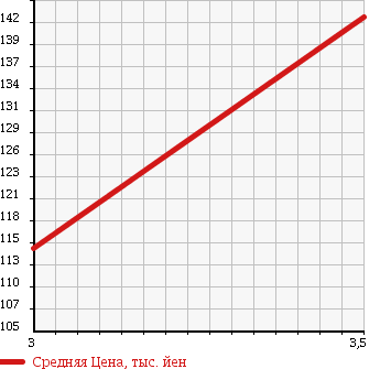 Аукционная статистика: График изменения цены MERCEDES BENZ MEDIUM CLASS 1993 124022 в зависимости от аукционных оценок