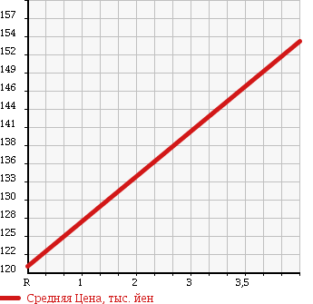 Аукционная статистика: График изменения цены MERCEDES BENZ MEDIUM CLASS 1995 124022 в зависимости от аукционных оценок