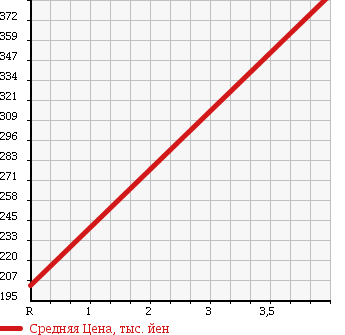 Аукционная статистика: График изменения цены MERCEDES BENZ MEDIUM CLASS 1995 124028 в зависимости от аукционных оценок