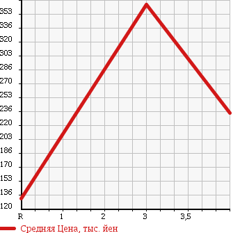 Аукционная статистика: График изменения цены MERCEDES BENZ E CLASS 1993 124028 в зависимости от аукционных оценок