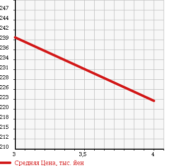 Аукционная статистика: График изменения цены MERCEDES BENZ E CLASS 1995 124028 в зависимости от аукционных оценок