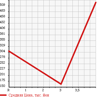 Аукционная статистика: График изменения цены MERCEDES BENZ MEDIUM CLASS 1991 124030 в зависимости от аукционных оценок