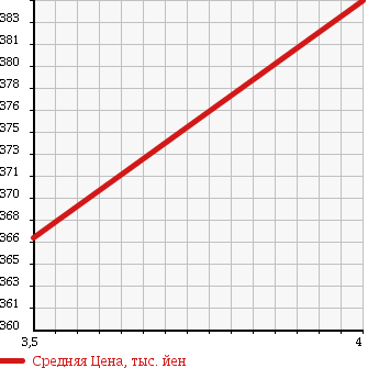 Аукционная статистика: График изменения цены MERCEDES BENZ MEDIUM CLASS 1992 124030 в зависимости от аукционных оценок