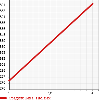 Аукционная статистика: График изменения цены MERCEDES BENZ MEDIUM CLASS 1993 124032 в зависимости от аукционных оценок