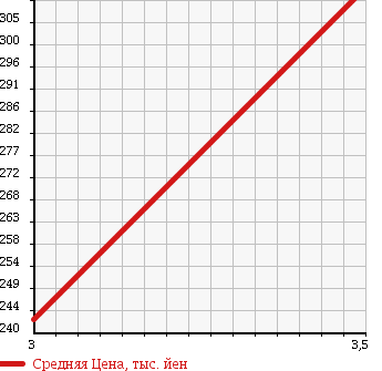 Аукционная статистика: График изменения цены MERCEDES BENZ E CLASS 1994 124032 в зависимости от аукционных оценок